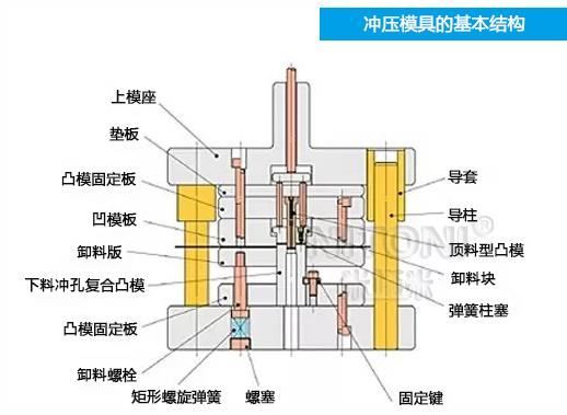 深圳模具廠(chǎng)家哪家好，圖解五金沖壓模具的基本結構組成 